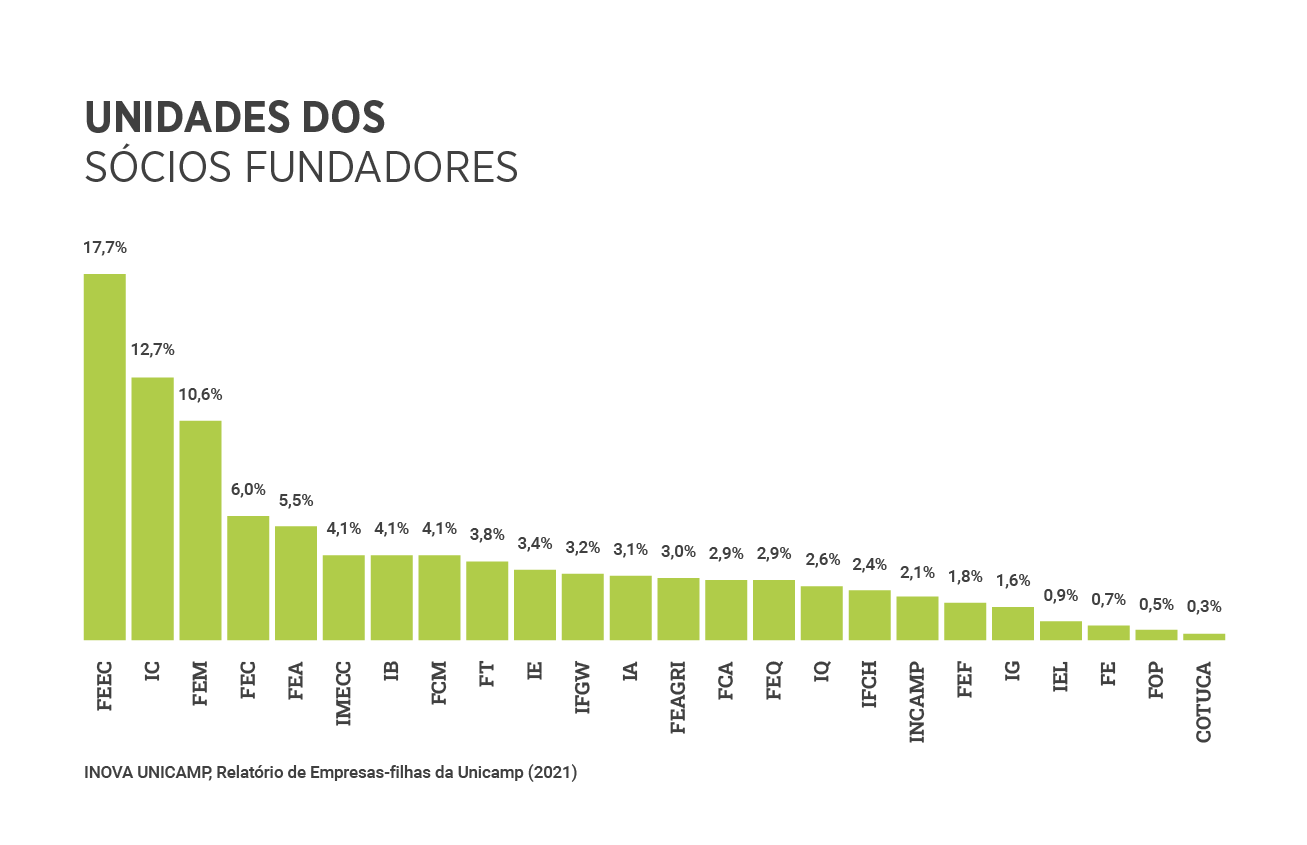 O gráfico em barras mostra a origem dos sócios fundadores das empresas-filhas, sendo sua maioria (17,7%) da FEEC. Em segundo lugar está o IC com 12,7% e em terceiro a FEM com 10,6%