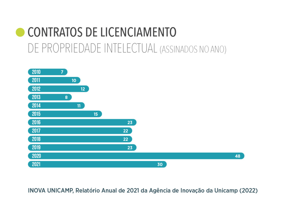 O gráfico em barras azuis apresenta que desde 2010 (que apresenta 7 contratos) houve um aumento crescente de contratos de licenciamentos de propriedade intelectual da Unicamp. O pico foi 2020 com 48 e em segundo lugar 2021 com 30. Fim da descrição